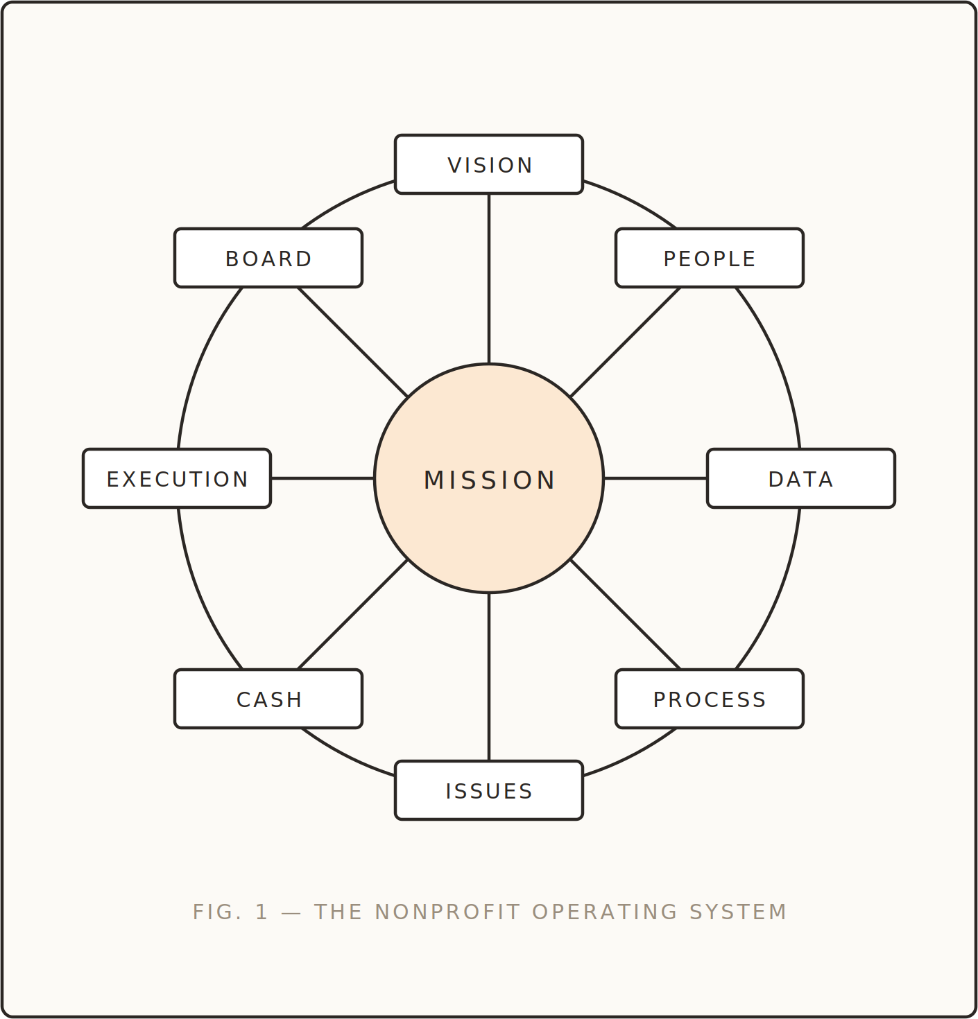 Diagram of the nonprofit operating system with the central circle labeled 'MISSION' and connected to external elements such as vision, people, data, process, issues, cash, execution, and board.