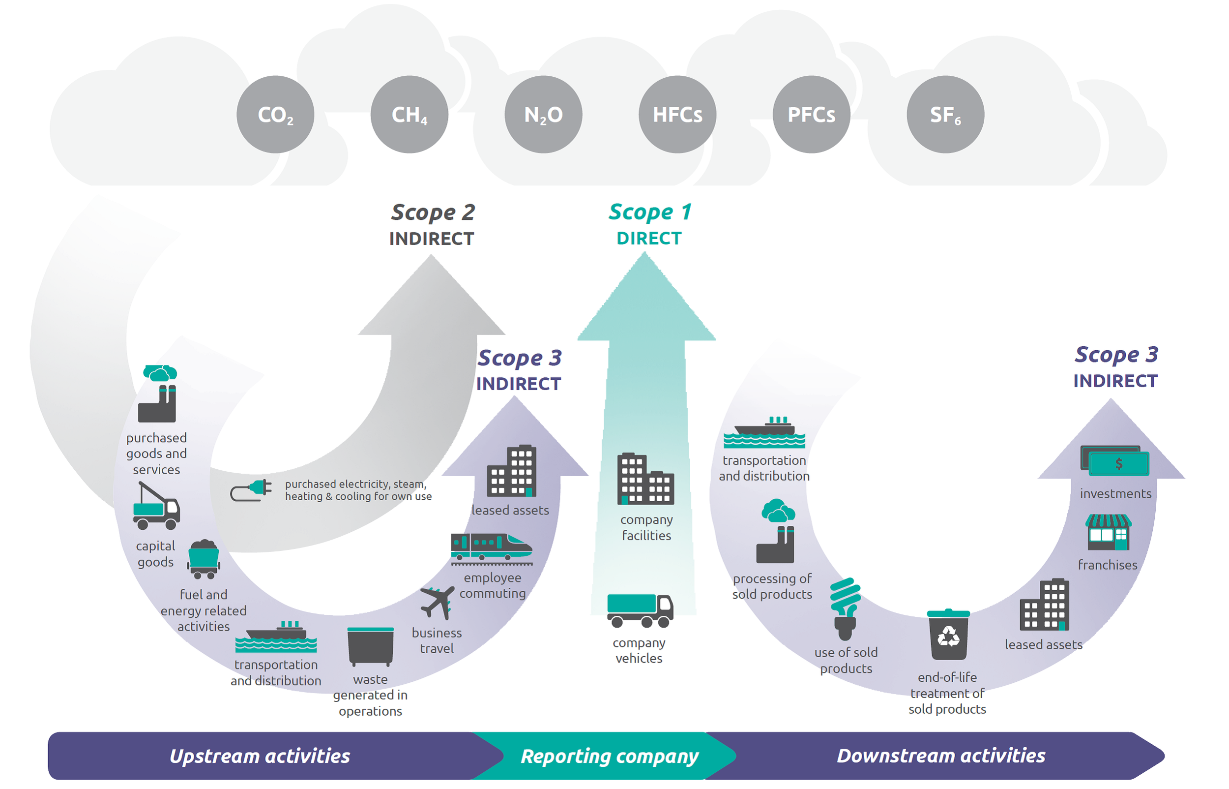 What are Scope 1, 2 and 3 emissions?