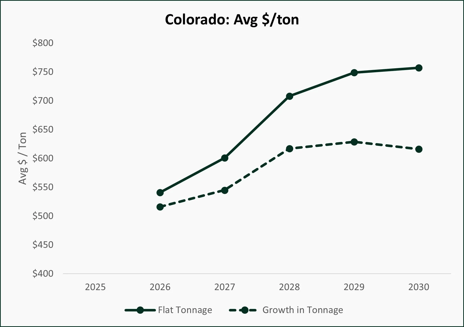 Forecasting EPR Fees