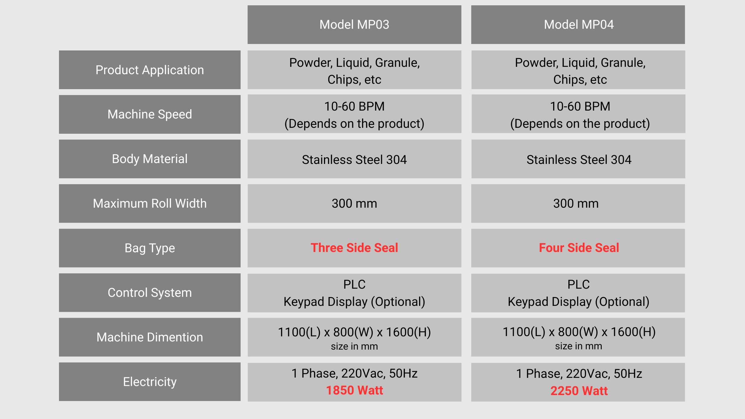 Comparison chart of two models of industrial sealing machines, Model MP03 and Model MP04. Both machines have the same application for powder, liquid, granule, and chips. They operate at 10-60 BPM depending on the product and are made of stainless steel 304. Each has a maximum roll width of 300 mm, with MP03 featuring a three-side seal and MP04 featuring a four-side seal. Both use PLC control systems, with optional keypad display, and have dimensions of 1100 mm length, 800 mm width, and 1600 mm height. MP03 uses 1850 watts of power, while MP04 uses 2250 watts, both with 220V power supply at 50Hz.