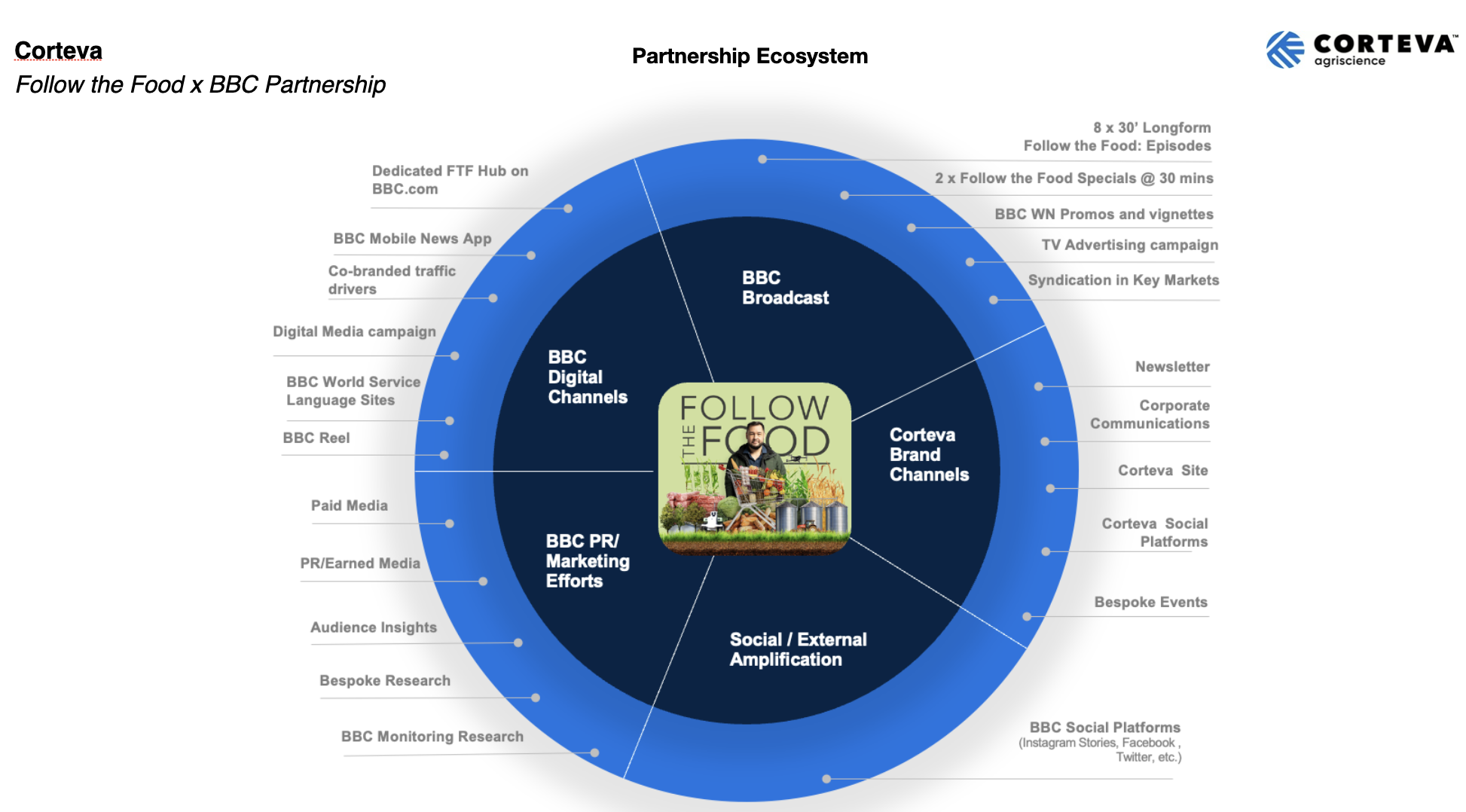 A diagram showing Corteva's partnership ecosystem with segments for BBC Digital Channels, BBC Broadcast, Corteva Brand Channels, and Social/External Amplification, illustrating various media and communication strategies.