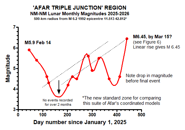 Afar Triple Junction region - largest monthly earthquakes in NM-NM lunar periods 2025-2026