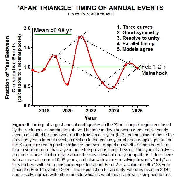 Afar Triangle - Timing of annual largest earthquakes 2017-2026