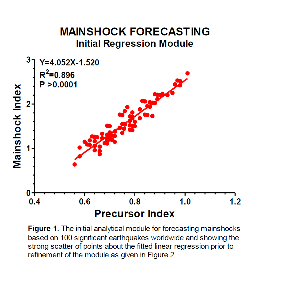 Graph of Mainshock Forecasting Initial Regression Module - with Mainshock Index