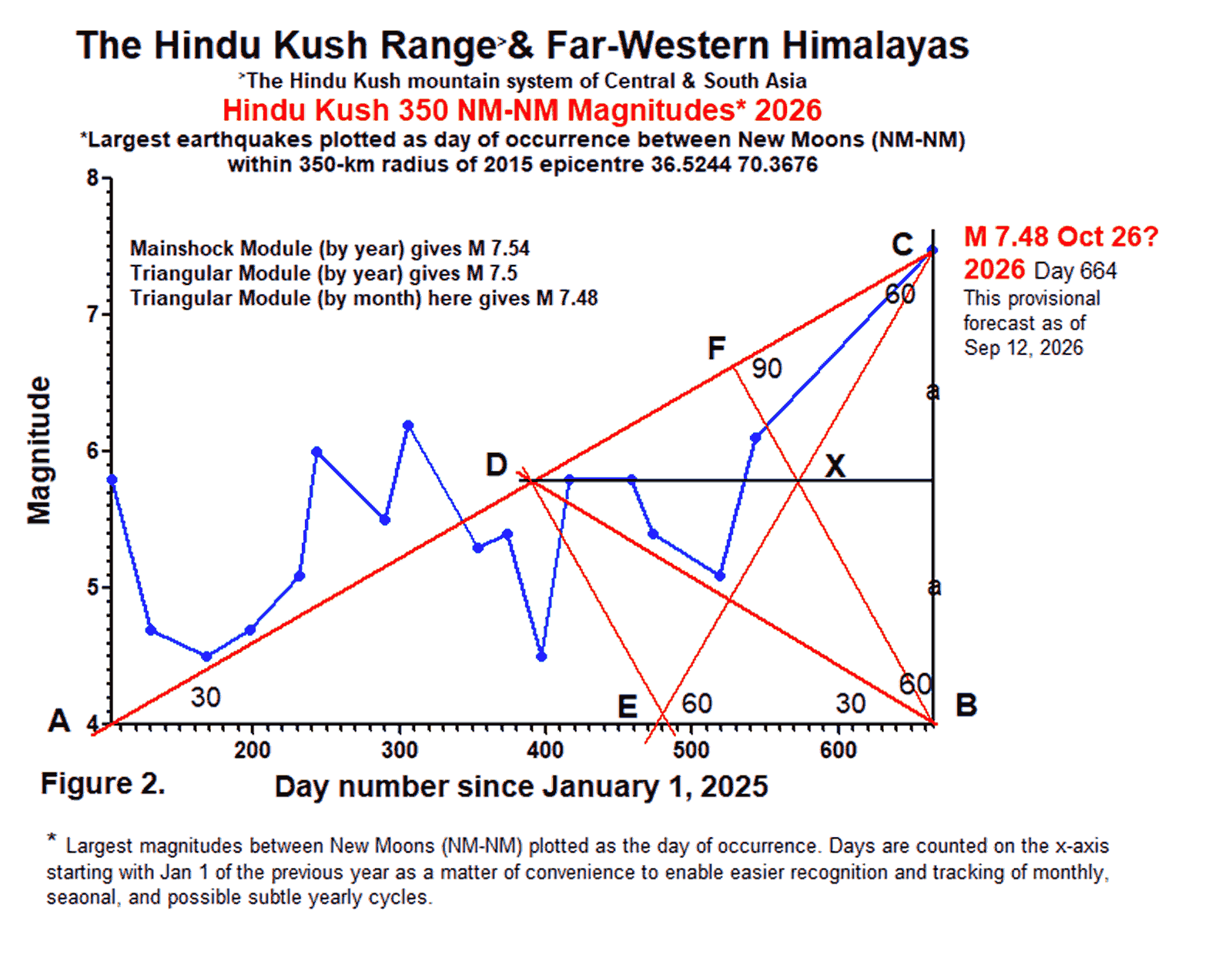 Graph of largest magnitude earthquakes in consecutive New Moon periods in Hindu Kush ranges area 2025-2026