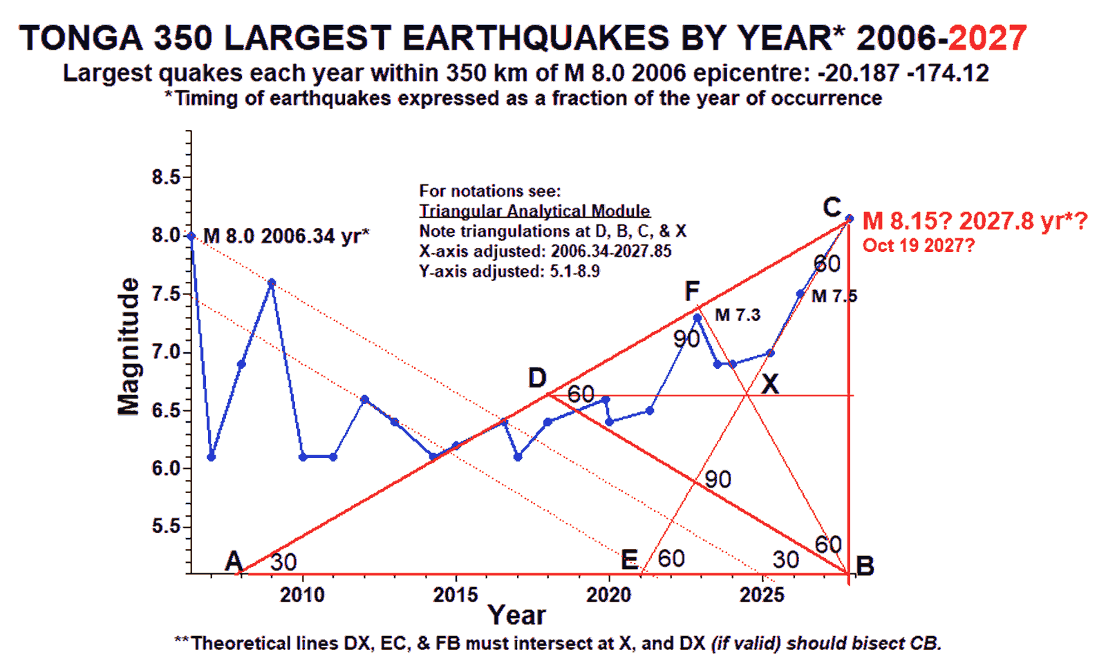 Figure 5  Graph of Tong region largest earthquakes by year within 350km radius, M8 of 2006 to 2027