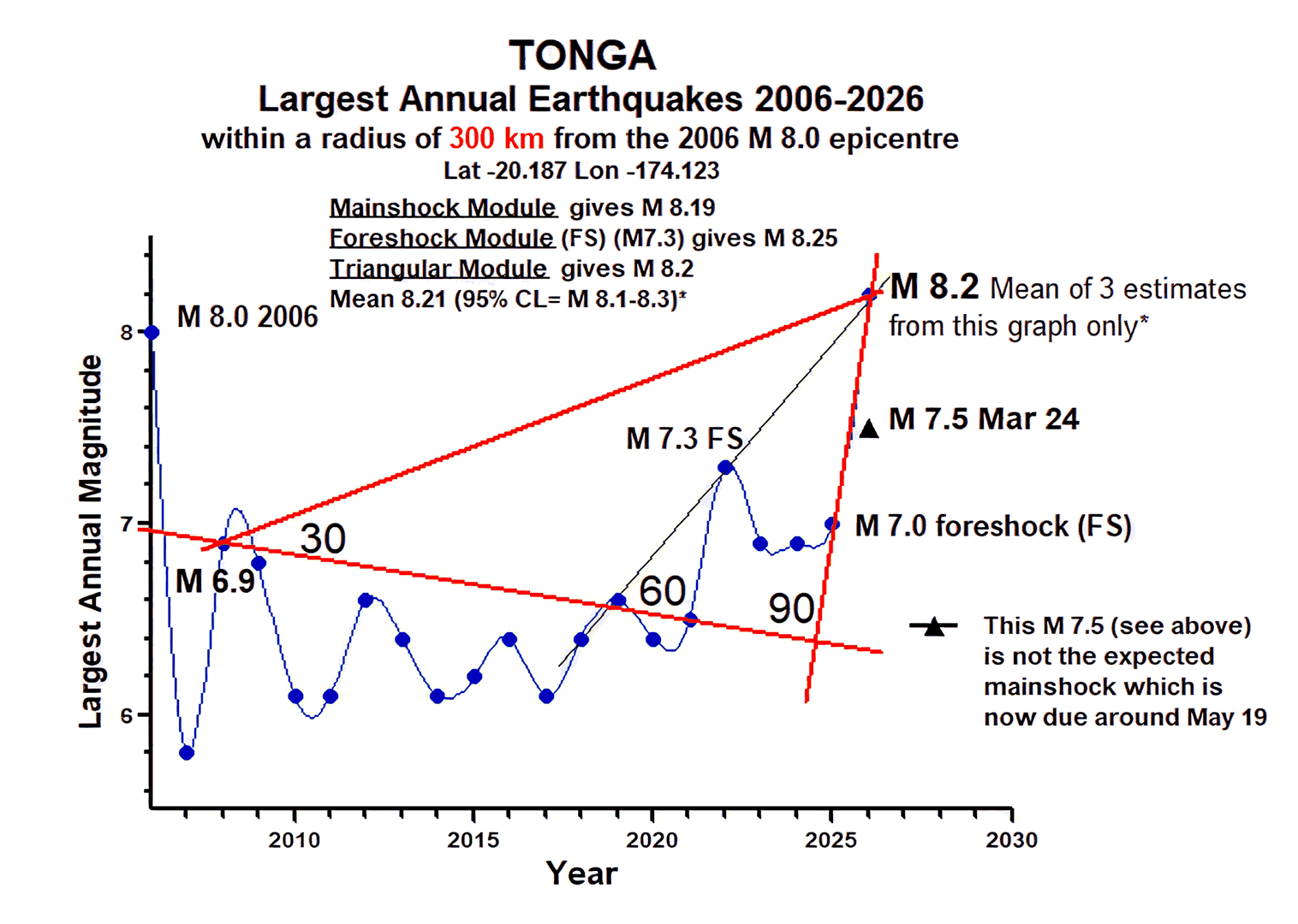 Figure 1 Graph of largest annual earthquakes Tonga region 2006 - 2026 with geometric analysis and forecast