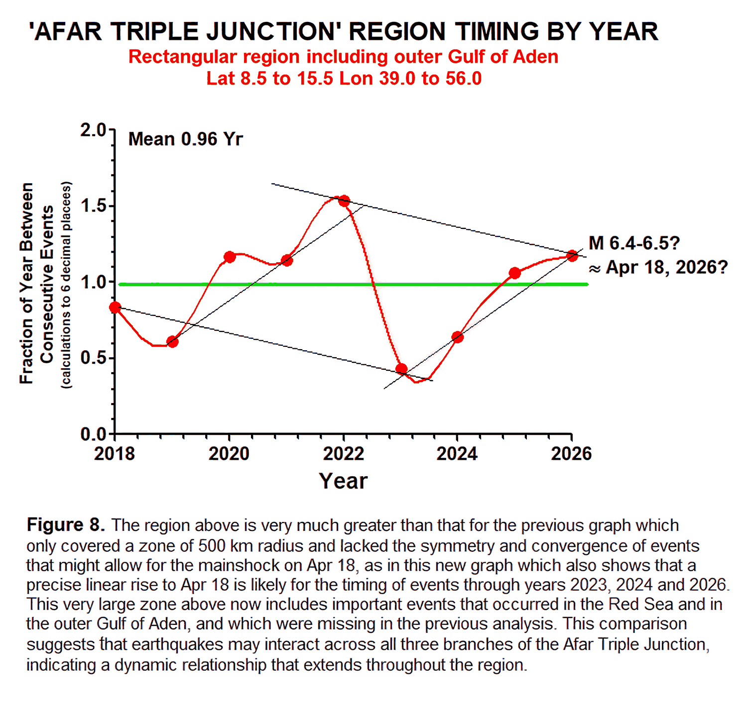 Figure 8 - Afar Triple Junction Region Timing by Year 2018-2026