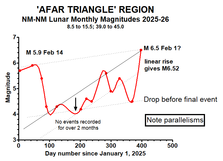 Afar Triangle, Djibouti, Ethiopia region, largest lunar monthly earthquakes by magnitude