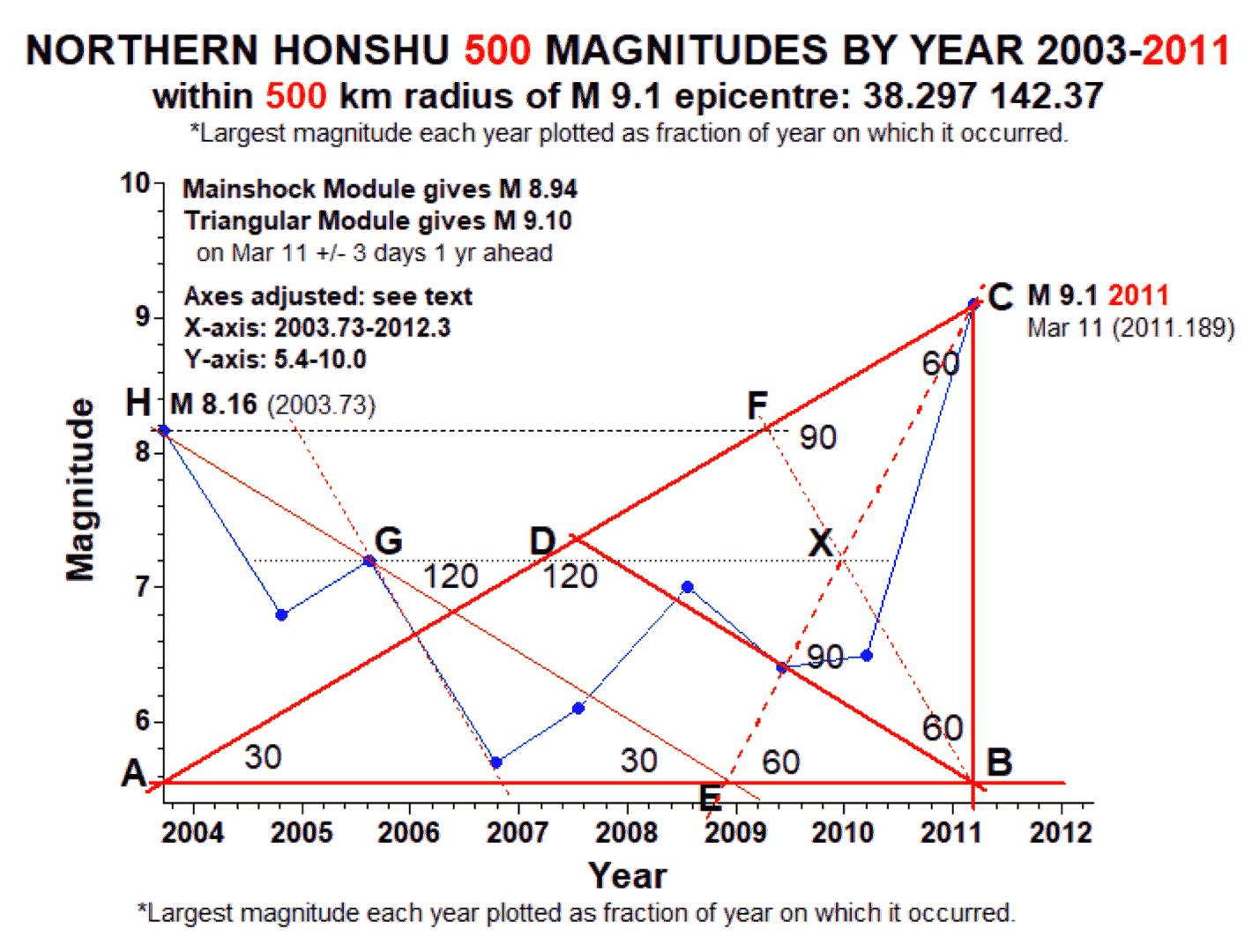 Northern Honshu - graph of largest earthquakes by year with geometric Triangular Module analysis