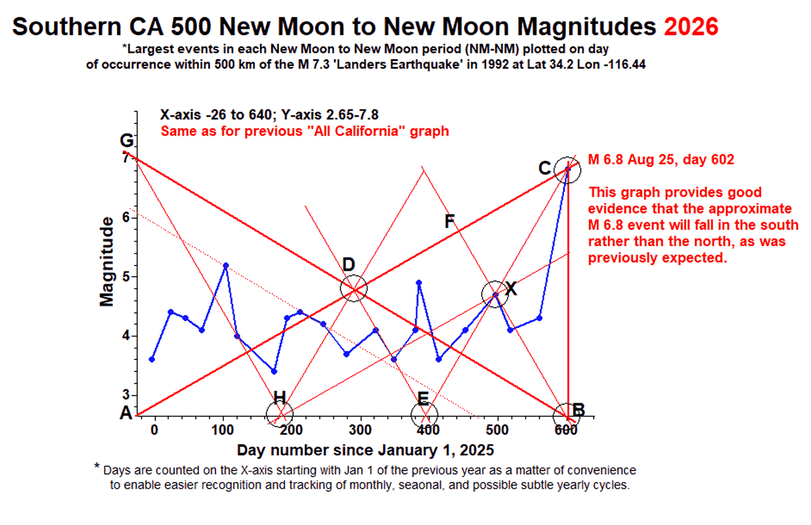 Fig 4 - Graph of Southern California largest earthquakes per consecutive NM-NM-periods Jan-2025-2026