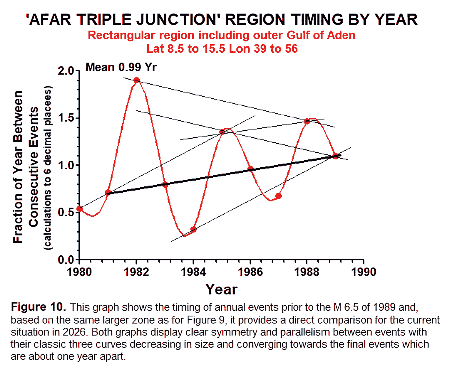 Figure 10 - Afar Triple Junction graph of time intervals between largest annual earthquakes 1980-1989