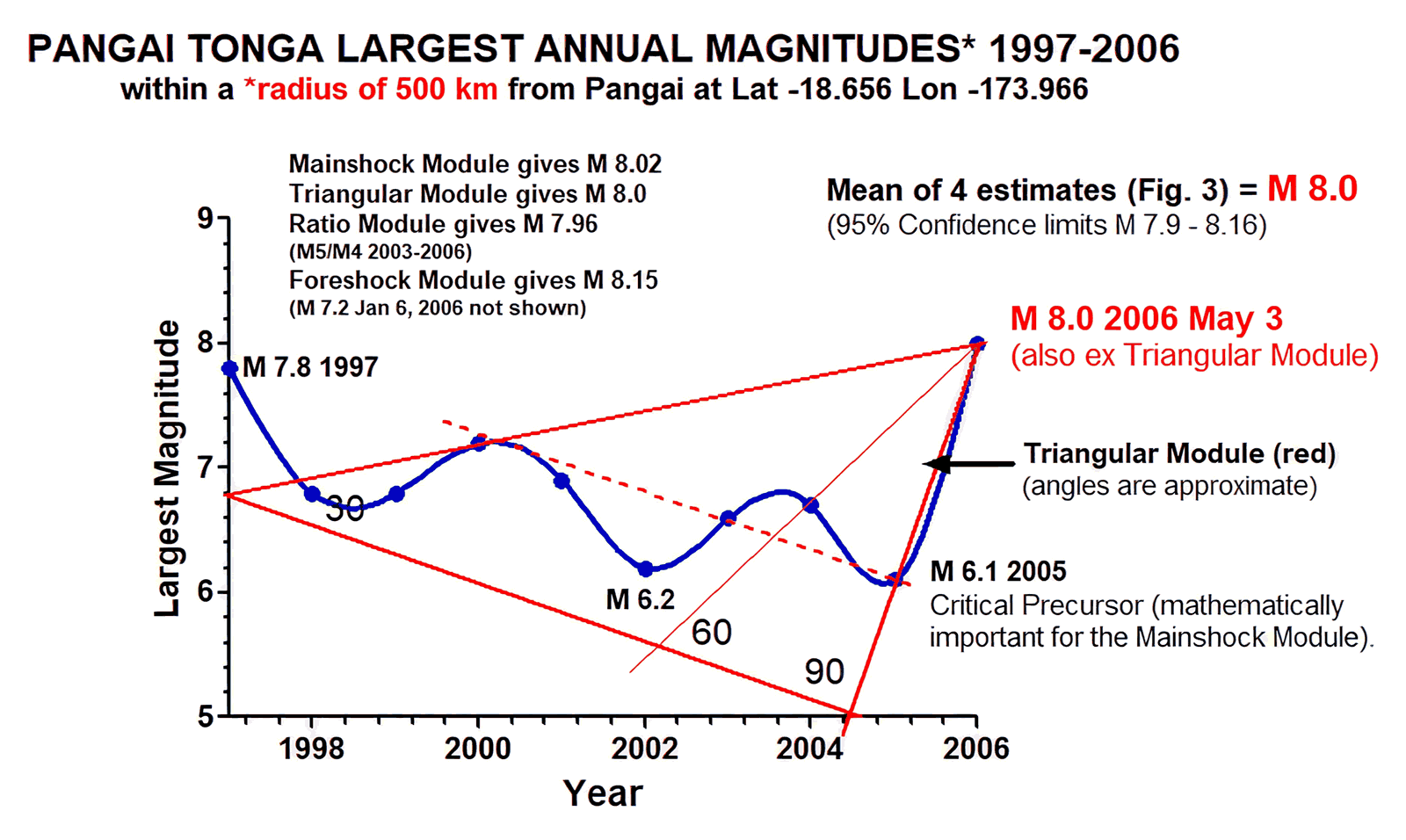 Figure 2 showing a graph of Pangai Tonga's Largest earthquakes by year from 1997 to the historical M8 mainshock of May 3,2006