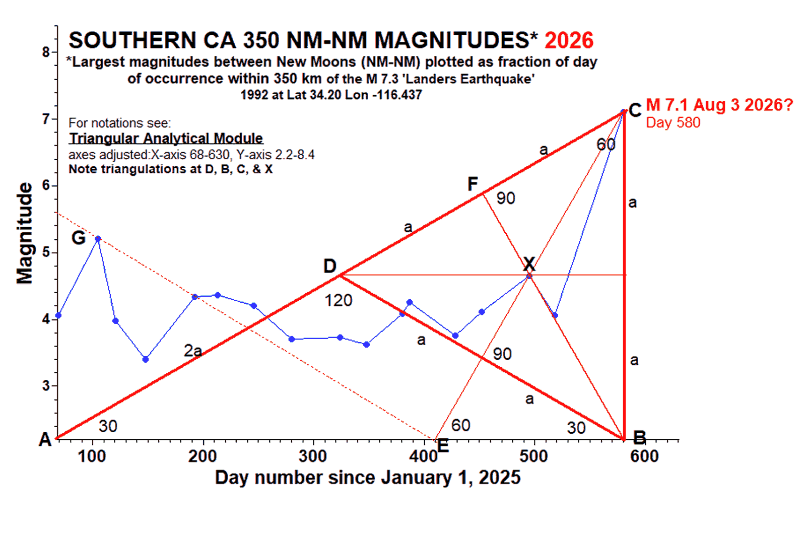 Graph of southern California largest magnitude earthquakes for consecutive New Moon periods from 1 Jan, 2025 to 2026, with overlying geometric analysis based on new ecological model