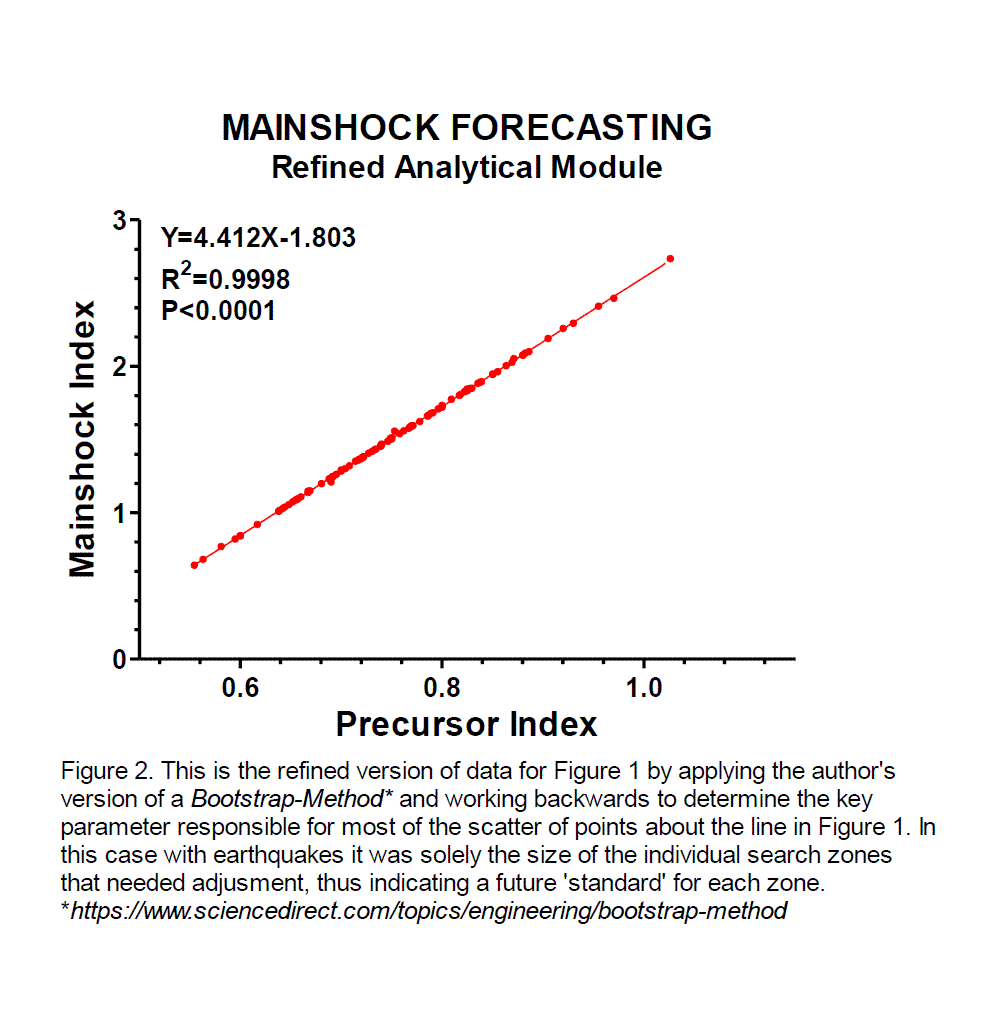 Graph of Mainshock Forecasting Refined Analytical Module - with Mainshock Index and equation