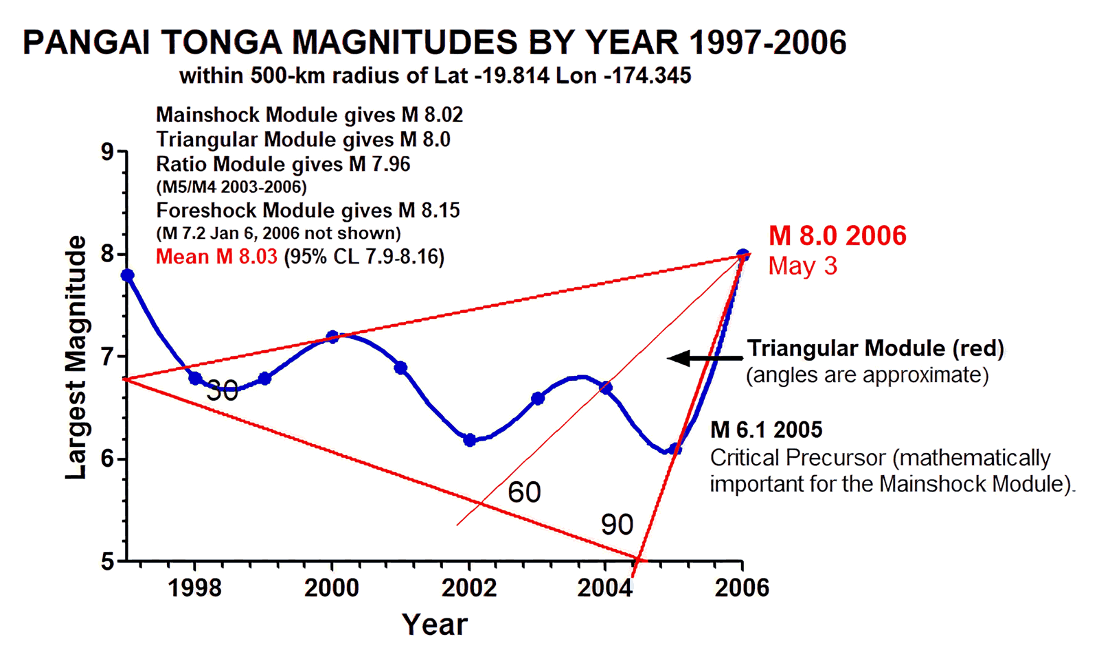 Figure 2 showing a graph of Pangai Tonga's Largest earthquakes by year from 1997 to the historical M8 mainshock of May 3,2006