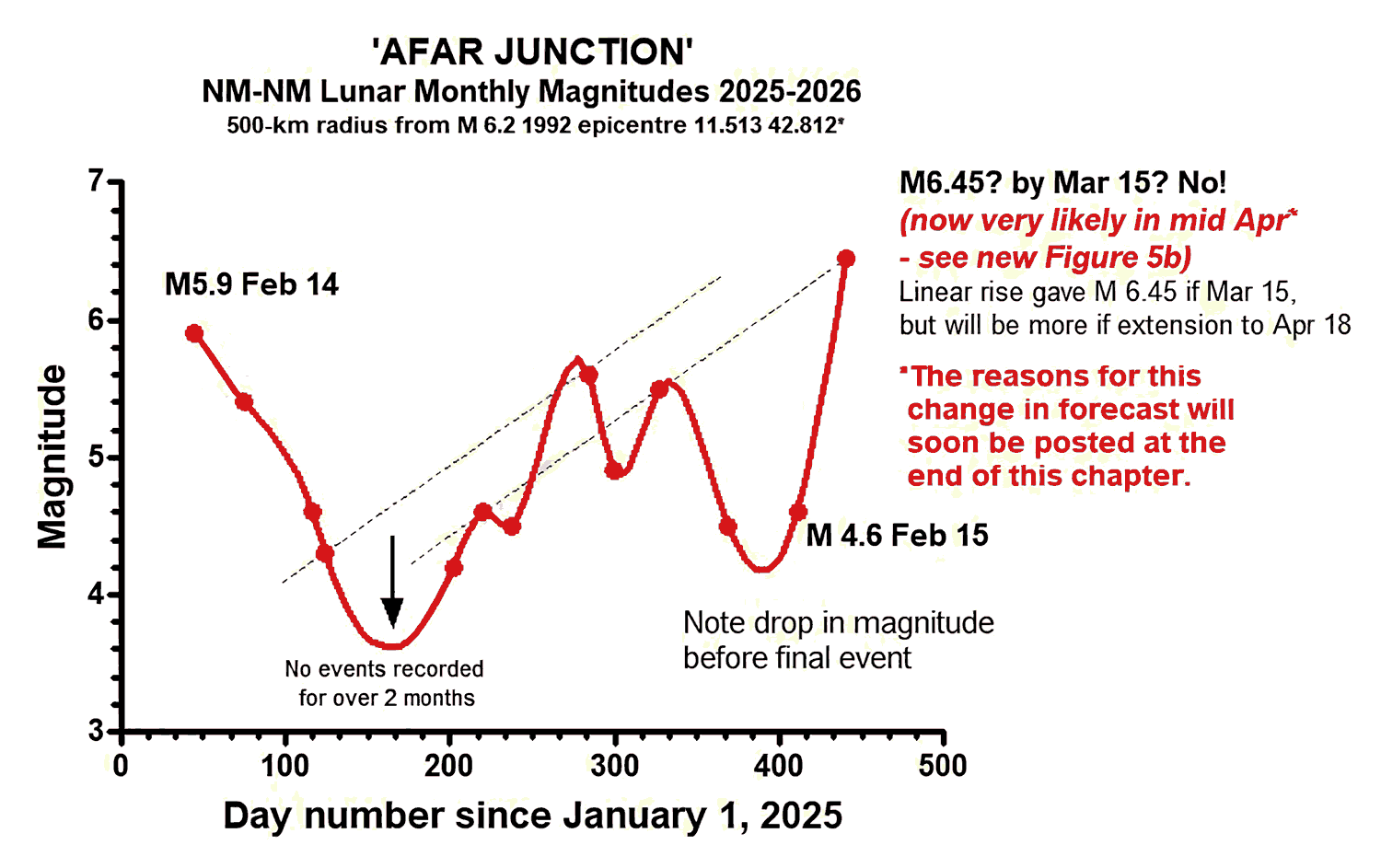 Graph of 'Afar junction' NM-NM Lunar monthly magnitudes 2025-2026