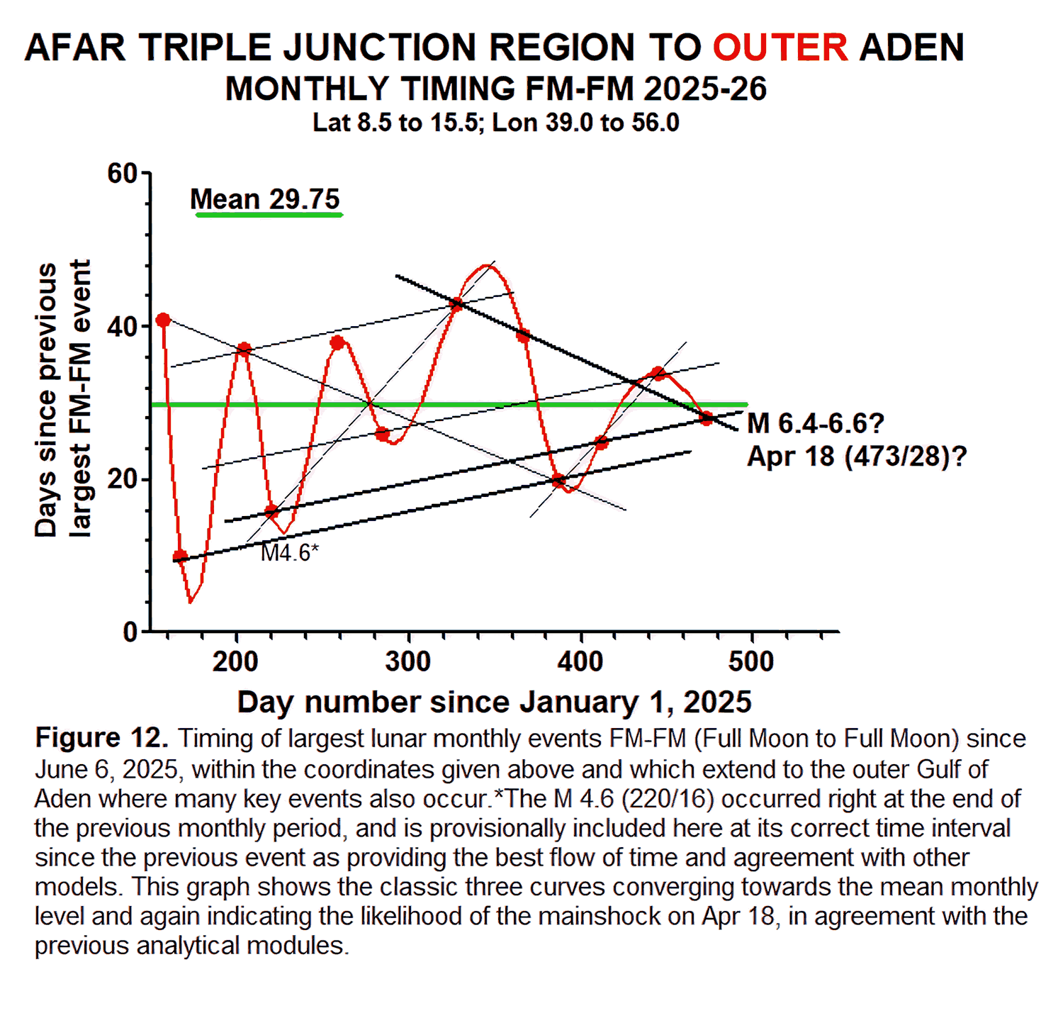 Figure 12 - Graph of Days since previous largest FM-FM event for Afar Triple Junction region Outer Aden monthly timing M-FM 2025-2026