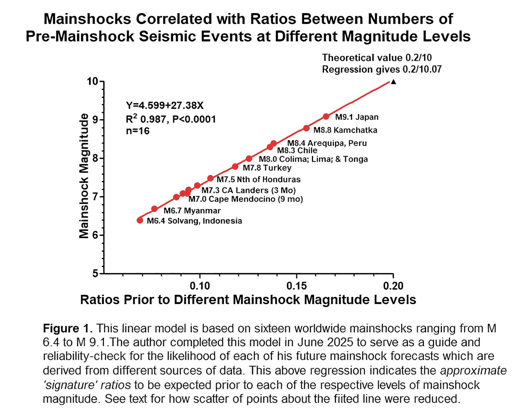 Graph of mainshock earthquakes correlated with ratios between numbers of pre-mainshock seismic events at different magnitude levels