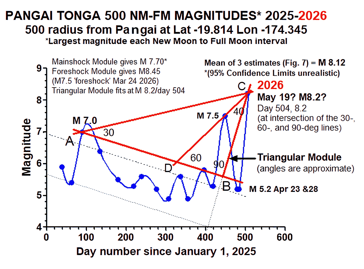 Figure 7 - Graph of Pangai-Tonga region largest-magnitude earthquakes in consecutive New-Moon to Full-Moon periods within a 500km radius, 2025-2026