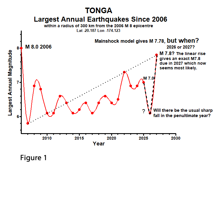 Tonga - Largest annual earthquakes from 2006 - Jan, 2026