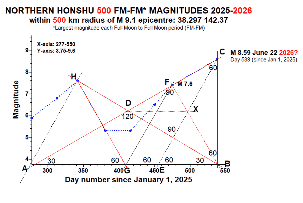 Graph showing Northern Honshu 500 FM-FM earthquake magnitudes from 2025 to 2026 within a 500 km radius of the M9.1 epicenter, with axes labeled for days since January 1, 2025, and earthquake magnitudes, and various lines and points indicating seismic data and measurements.