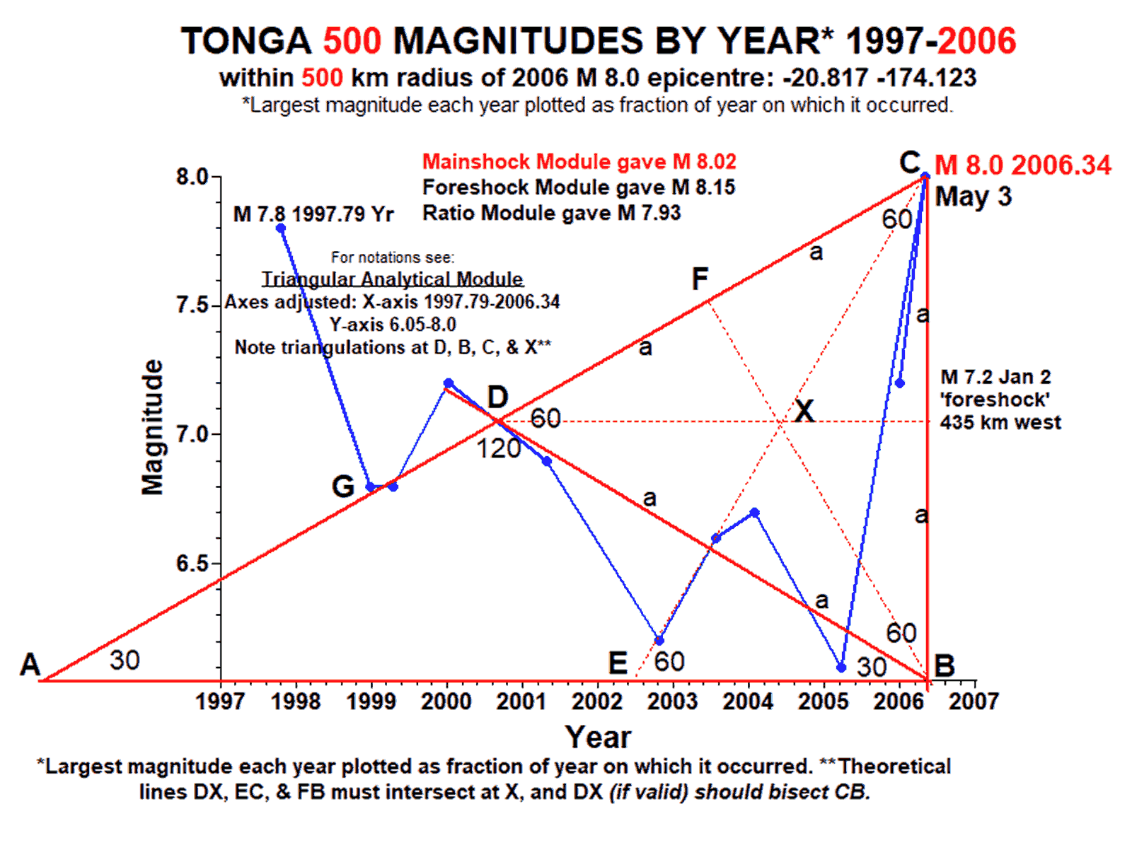 Figure 1 - Graph of Tonga Region largest magnitude earthquakes plotted as fraction of year since the preceding one, 1997-M7.8 to 2026