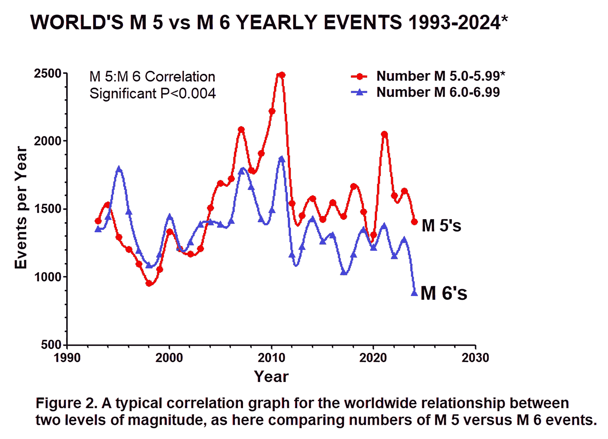 World's Mag 5 versus Mag 6 yearly events 1993-2024