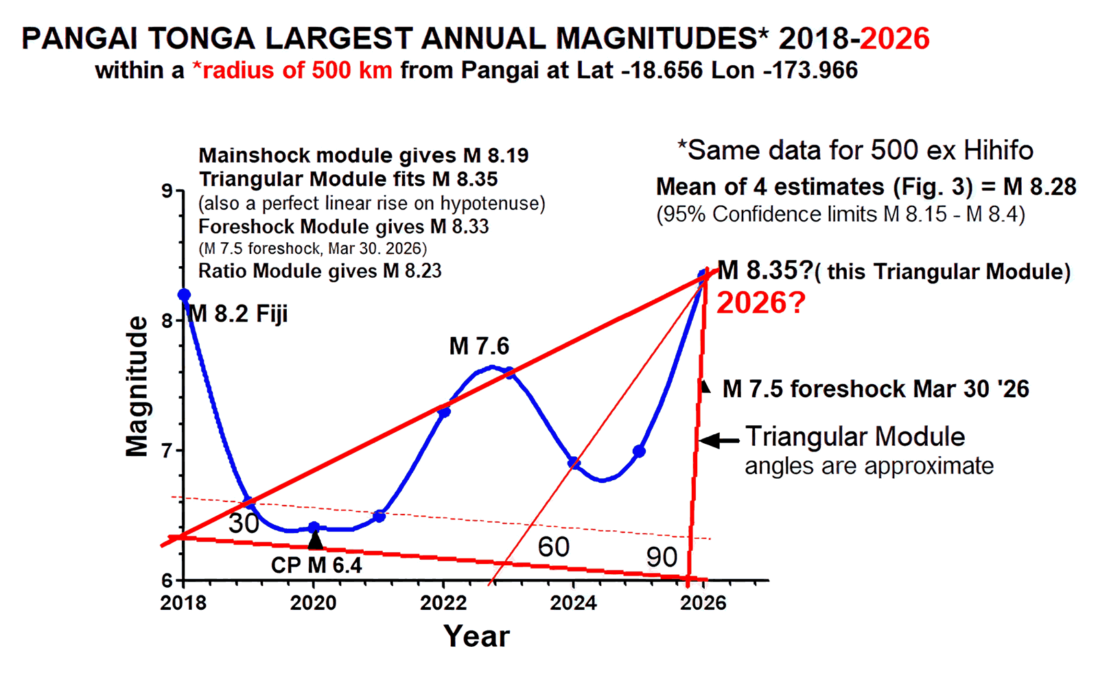 Graph of Tonga largest annual earthquakes 20018-2026 with extrapolated forecast for M8.2 around May 19 2026 +/- 3 days