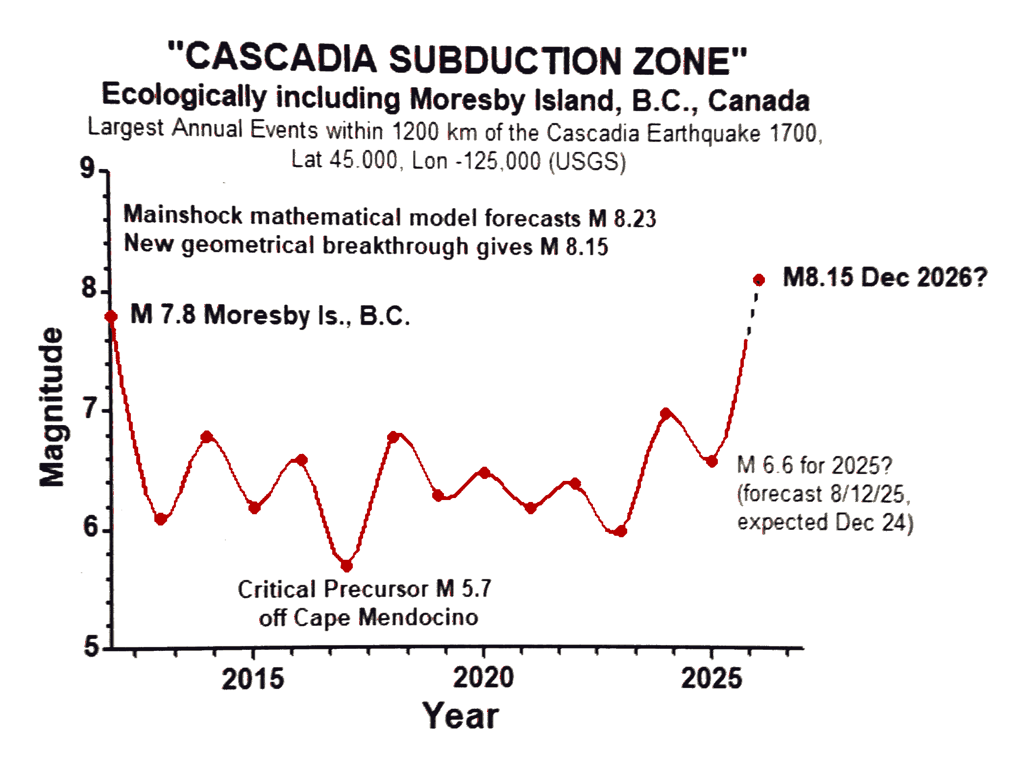 Graph and caption- 'Cascadia Subduction Zone' of largest seismic magnitudes, including M 7.8 in 2015 and prediction of possible M 8.15 in 2026-2027