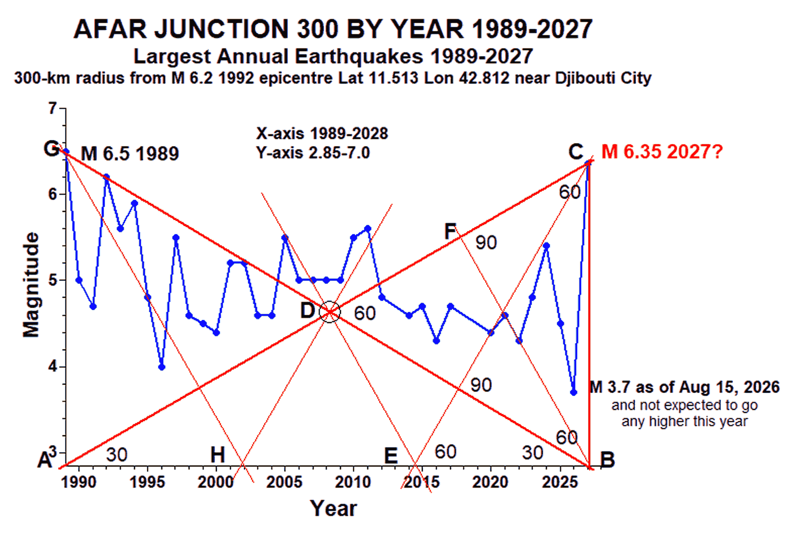 Afar Junction - Graph of largest annual earthquakes - within 300km radius of epicentre of M6.5 in 1989 - to 2027