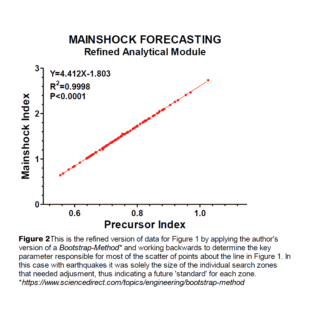 Graph of Refined Mainshock Earthquake Forecasting Module - showing Mainshock Index vs Precursor Index