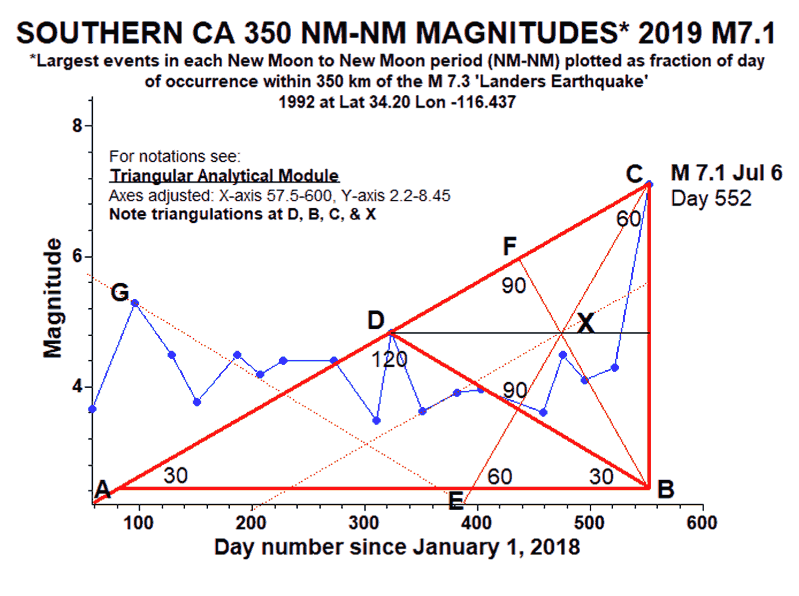 Graph of largest magnitude earthquakes in southern CA region for consecutive new Moon periods from Jan 2018 to 2019