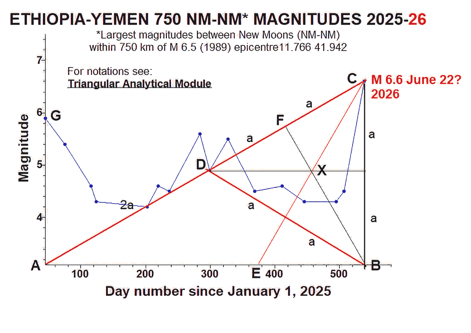 Graph and geometric analysis for largest earthquakes or Ethiopia-Yemen, using the triangular analytical module