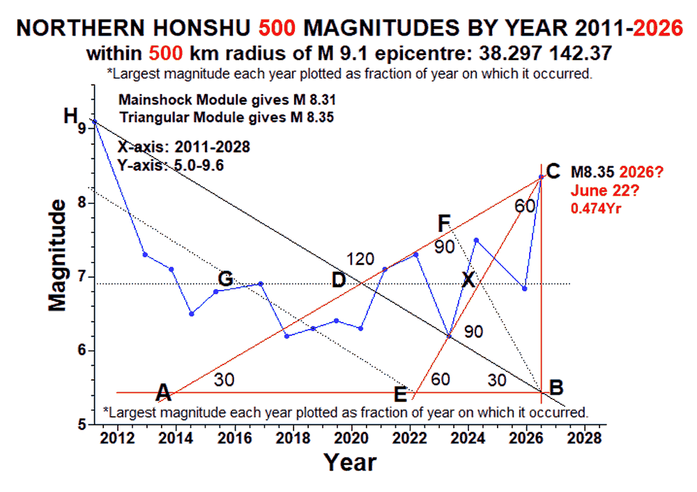 Graph showing the magnitudes of northern Honshu earthquakes from 2011 to 2026 with annotations for specific years and models.
