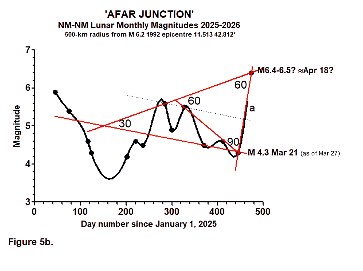 Figure 5b - graph of Afar Junction NM-NM Lunar Monthly Magnitudes 2025-2026
