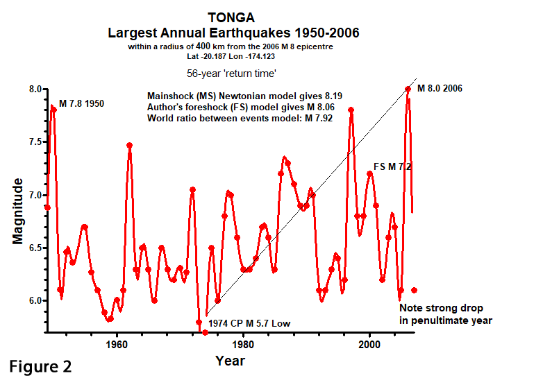 Tonga - Graph of largest annual earthquakes 1950-2006