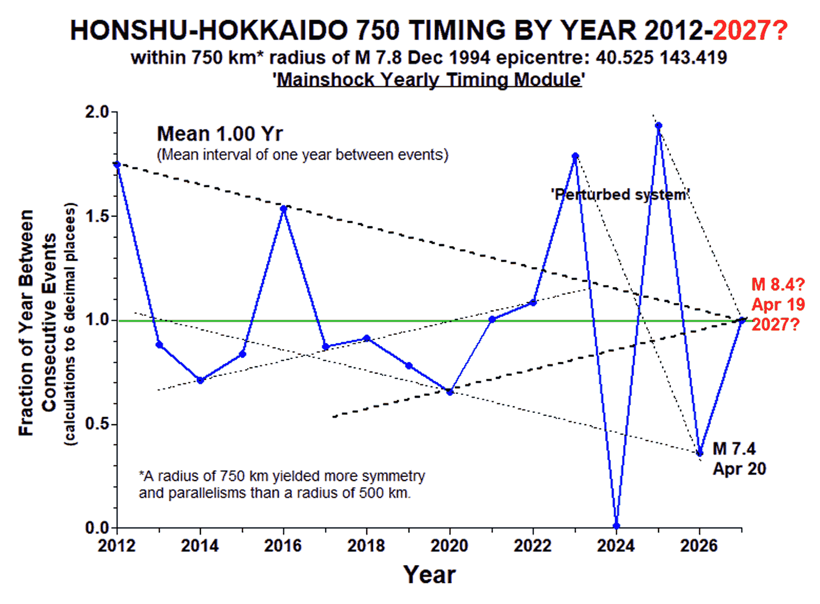 Figure 4 Graph of Honshu-Hokkaido region largest mag earthquakes by year 2012 to experimental projection to 2027