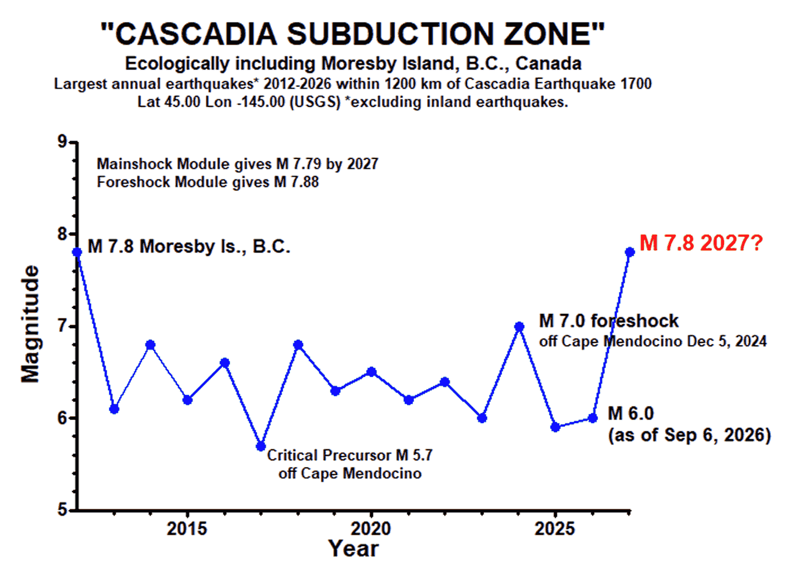Cascadia Subduction Zone including Moresby Island - Graph of largest seismic magnitudes, including M 7.8 in 2012 and prediction of possible M 7.8 in 2027