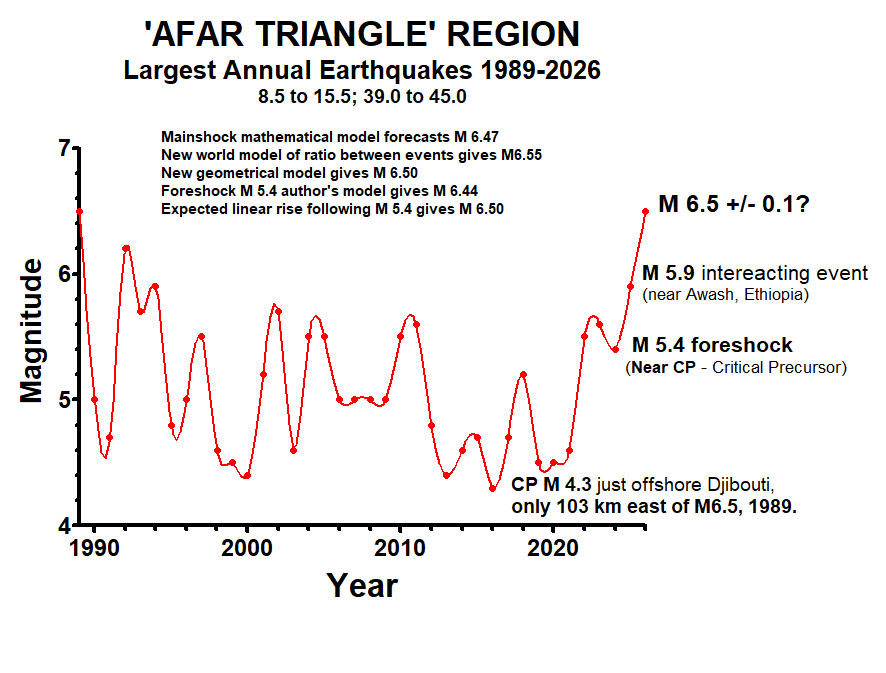 Afar Region Horn of Africa - largest annual earthquakes 1989 - 2026