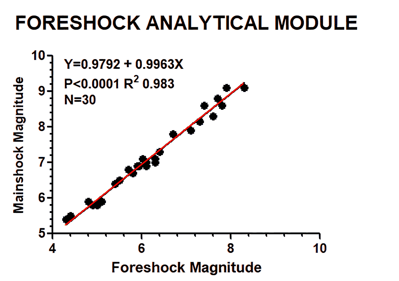 Figure 1 Graph of Foreshock Analytical Module for earthquake forecasting