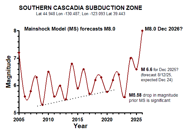 Southern Cascadia Subduction Zone graph of maximum magnitude per year from 2005 to 2025
