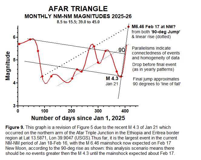 Afar Triangle, Djibouti Region, monthly NM-NM earthquakes by magnitude, 2025-2026