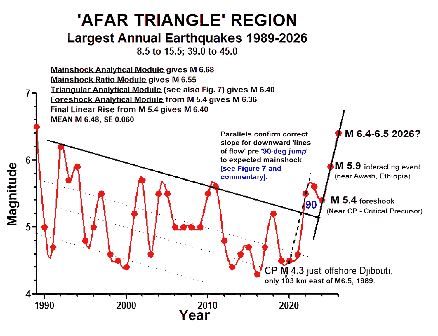 'Afar Triangle' Region's largest annual earthquakes 1989-2026 - Graph of Magnitude vs Year