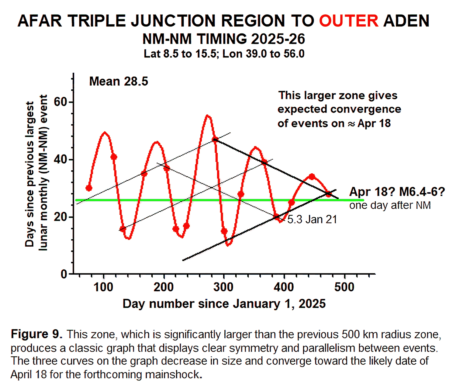 Graph showing days since January 1, 2025, with red oscillating curve indicating days between events, and white trend lines showing convergence toward April 18, 2025; annotations indicate a larger zone for convergence and the date of a mainshock.
