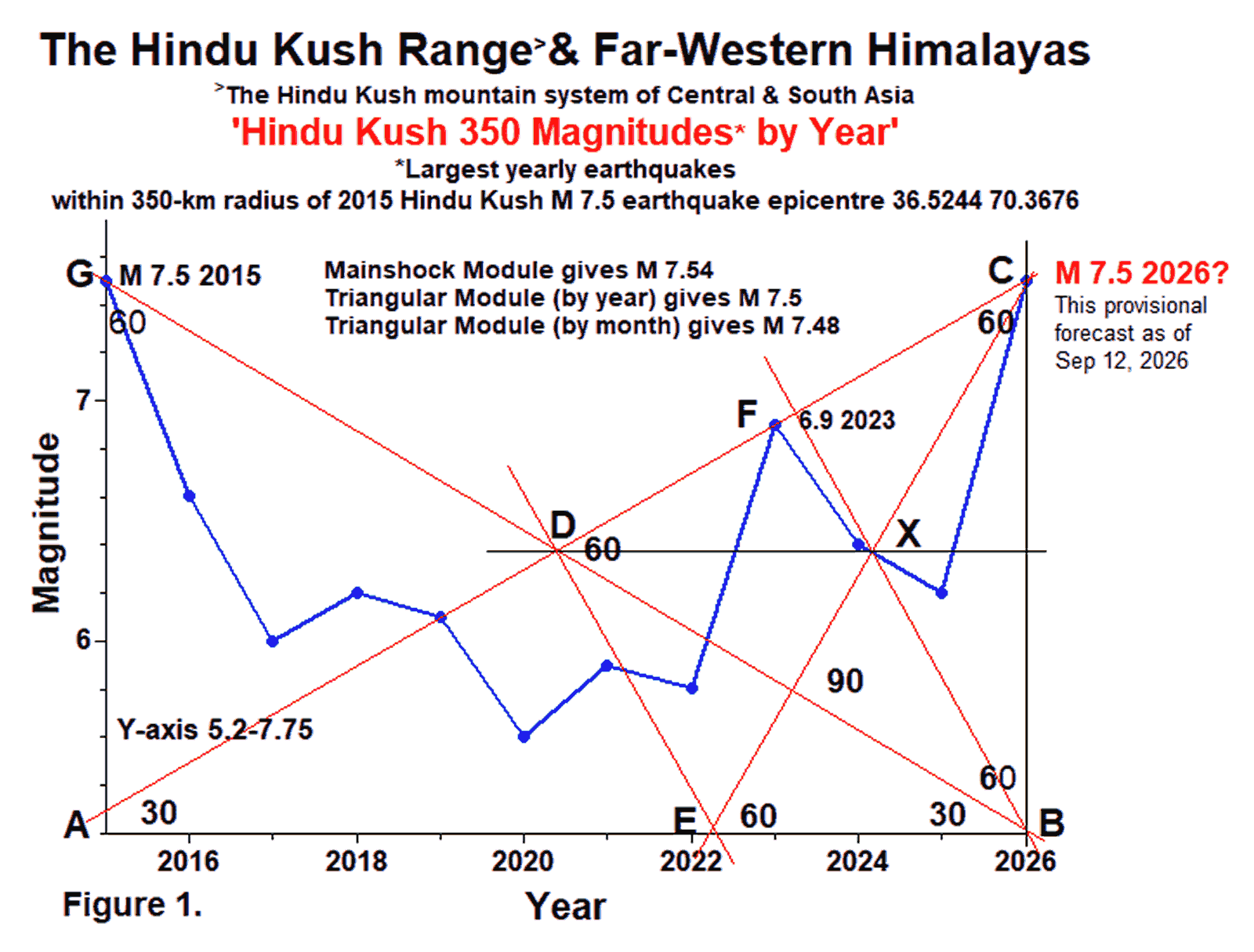 Graph of largest yearly earthquakes as consecutive fraction of year ocurrences within 350km radius of 2015 Hindu Kush M7.5 earthquake epicenter