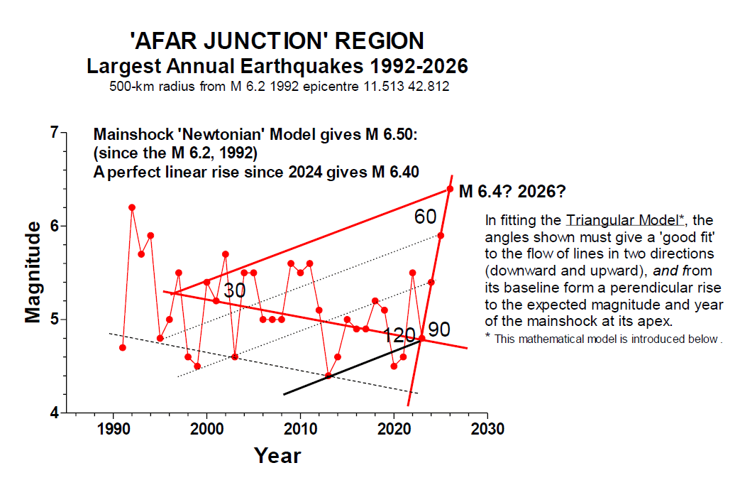 Afar Triangle region largest annual earthquakes 1992-2026