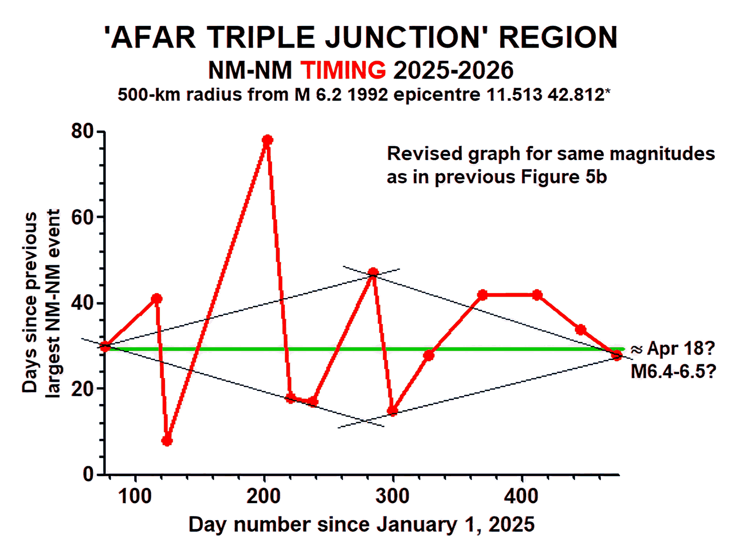 Line graph showing days since January 1, 2025, vs. number of days with predicted events at the 'Afar Triple Junction' region, with peaks around day 200 and 350, and annotations mentioning April 18 and magnitude 6.4-6.5.