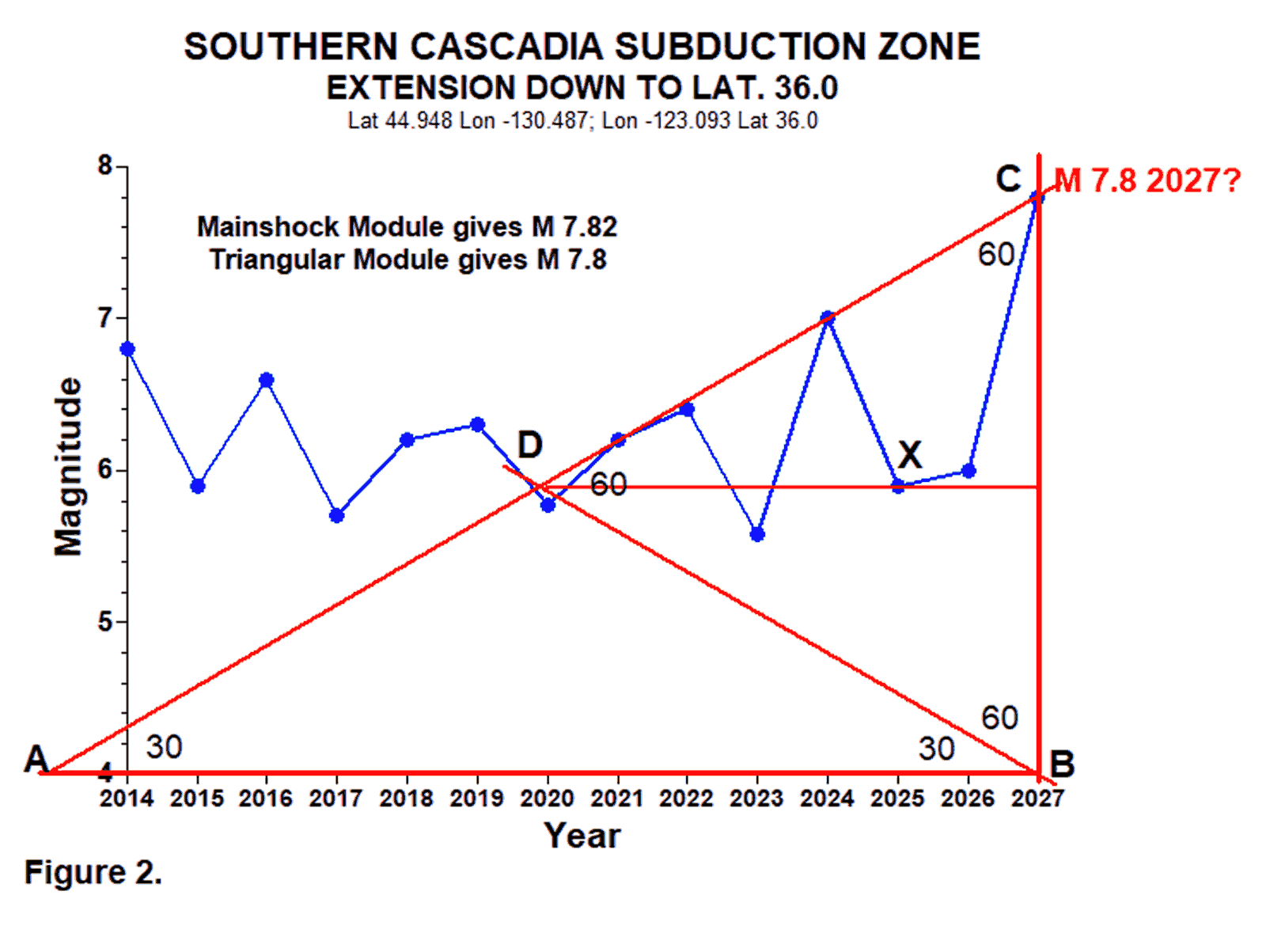 Southern Cascadia Subduction Zone graph of maximum magnitude per year from 2005 to 2025