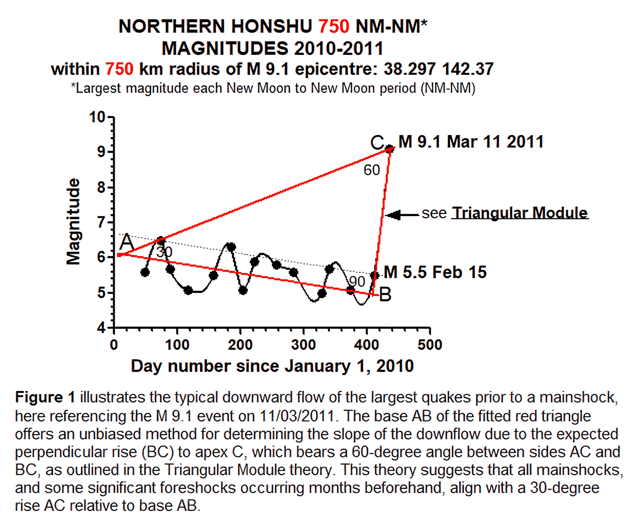 Graph of largest monthly earthquakes in each New-Moon to New-Moon period before the Great  Tohoku Quake, of 2011. Plots largest earthquakes in each NM-NM cycle from Jan 2010 to the M9.1 earthquake in 2011, and fits ecological-model triangle to data
